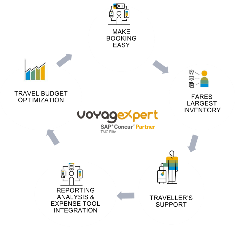 VoyagExpert is helping you optimize your business travel budget.